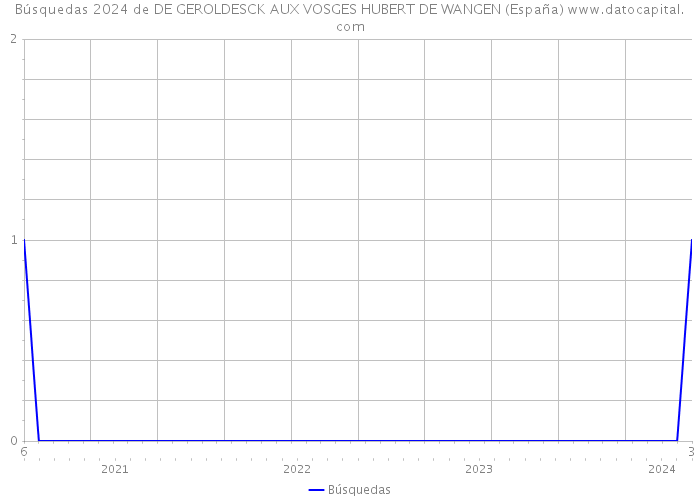 Búsquedas 2024 de DE GEROLDESCK AUX VOSGES HUBERT DE WANGEN (España) 