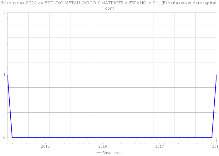 Búsquedas 2024 de ESTUDIO METALURGICO Y MATRICERIA ESPANOLA S.L. (España) 