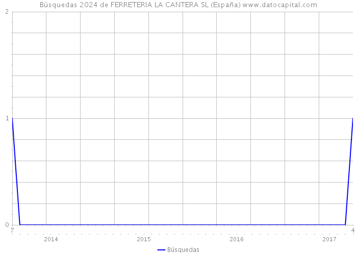 Búsquedas 2024 de FERRETERIA LA CANTERA SL (España) 