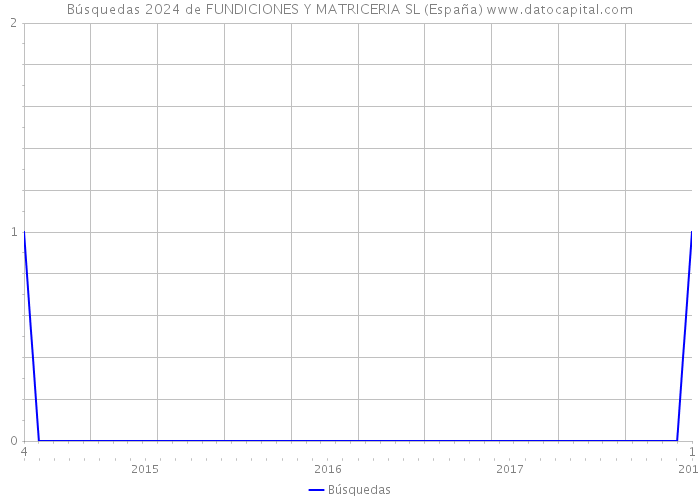 Búsquedas 2024 de FUNDICIONES Y MATRICERIA SL (España) 
