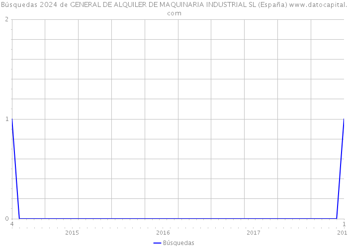 Búsquedas 2024 de GENERAL DE ALQUILER DE MAQUINARIA INDUSTRIAL SL (España) 