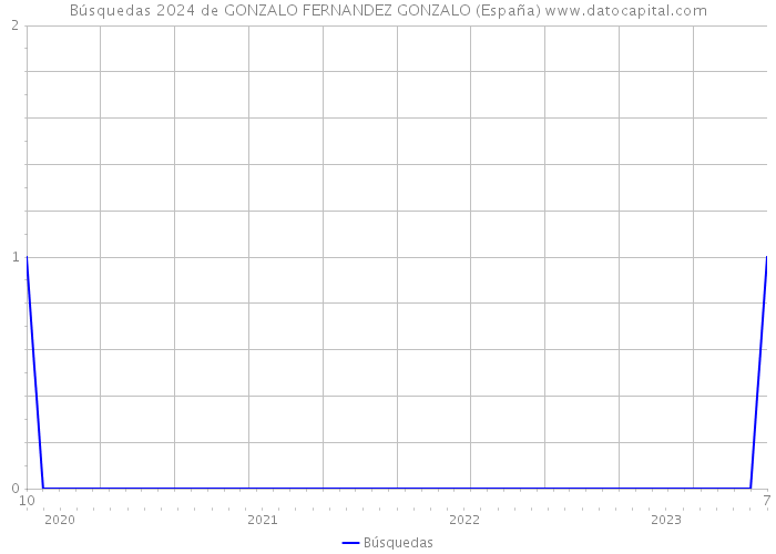 Búsquedas 2024 de GONZALO FERNANDEZ GONZALO (España) 