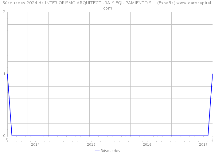 Búsquedas 2024 de INTERIORISMO ARQUITECTURA Y EQUIPAMIENTO S.L. (España) 