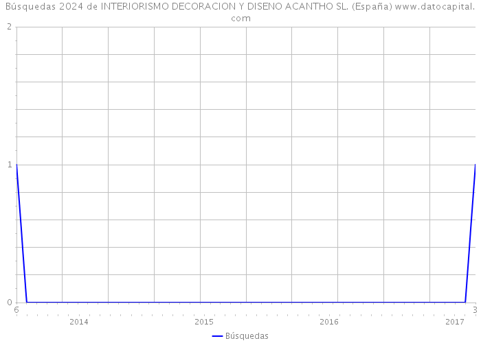 Búsquedas 2024 de INTERIORISMO DECORACION Y DISENO ACANTHO SL. (España) 