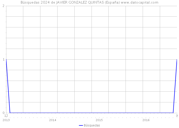 Búsquedas 2024 de JAVIER GONZALEZ QUINTAS (España) 