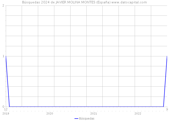 Búsquedas 2024 de JAVIER MOLINA MONTES (España) 