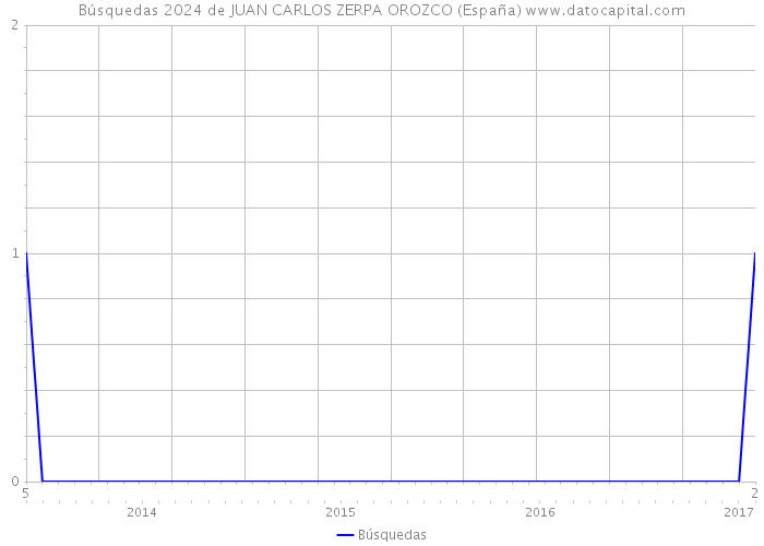 Búsquedas 2024 de JUAN CARLOS ZERPA OROZCO (España) 