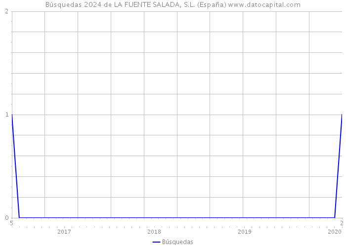 Búsquedas 2024 de LA FUENTE SALADA, S.L. (España) 