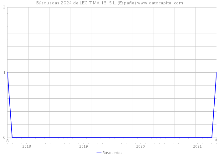 Búsquedas 2024 de LEGITIMA 13, S.L. (España) 