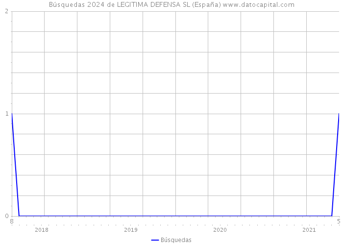 Búsquedas 2024 de LEGITIMA DEFENSA SL (España) 
