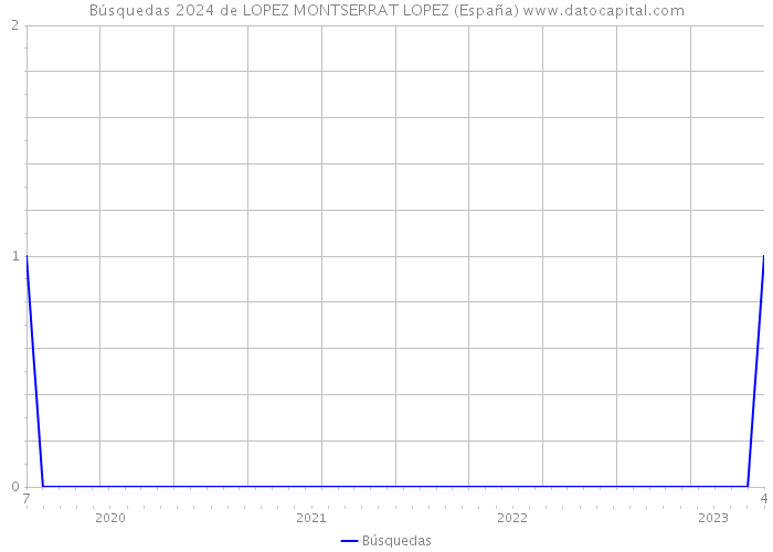 Búsquedas 2024 de LOPEZ MONTSERRAT LOPEZ (España) 