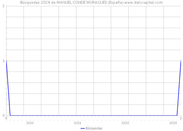 Búsquedas 2024 de MANUEL CONDE MORAGUES (España) 