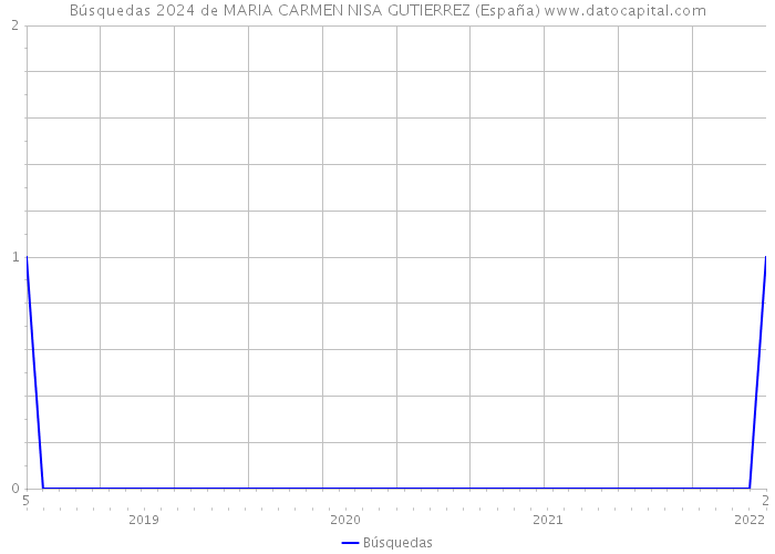 Búsquedas 2024 de MARIA CARMEN NISA GUTIERREZ (España) 