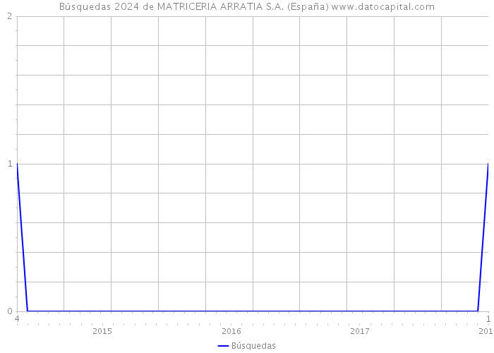Búsquedas 2024 de MATRICERIA ARRATIA S.A. (España) 