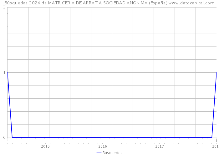 Búsquedas 2024 de MATRICERIA DE ARRATIA SOCIEDAD ANONIMA (España) 