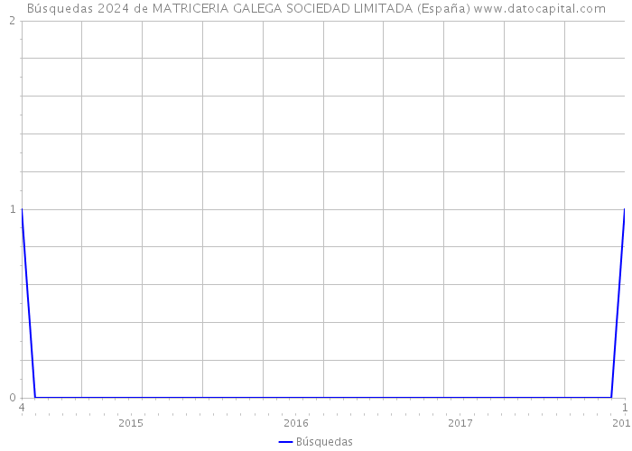 Búsquedas 2024 de MATRICERIA GALEGA SOCIEDAD LIMITADA (España) 