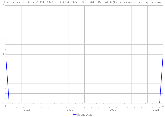 Búsquedas 2024 de MUNDO MOVIL CANARIAS, SOCIEDAD LIMITADA (España) 