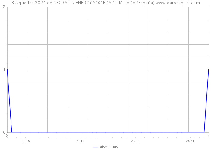 Búsquedas 2024 de NEGRATIN ENERGY SOCIEDAD LIMITADA (España) 