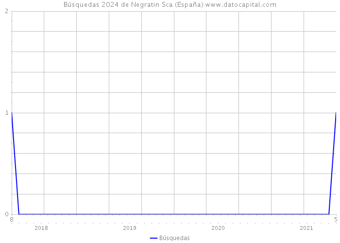 Búsquedas 2024 de Negratin Sca (España) 