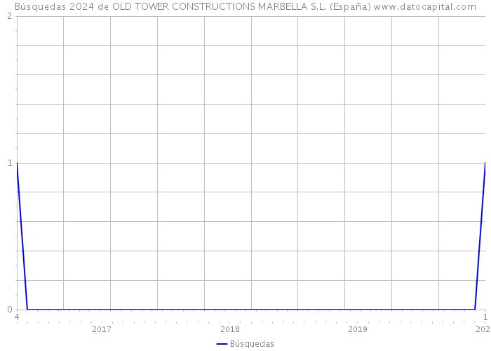 Búsquedas 2024 de OLD TOWER CONSTRUCTIONS MARBELLA S.L. (España) 
