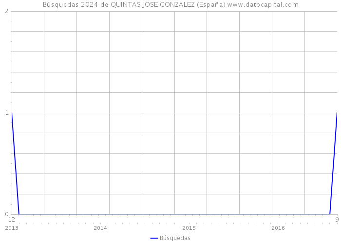 Búsquedas 2024 de QUINTAS JOSE GONZALEZ (España) 