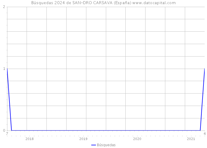Búsquedas 2024 de SAN-DRO CARSAVA (España) 