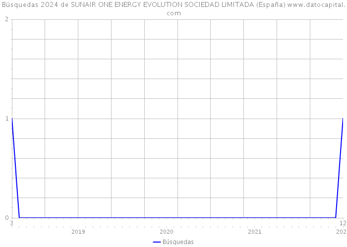 Búsquedas 2024 de SUNAIR ONE ENERGY EVOLUTION SOCIEDAD LIMITADA (España) 
