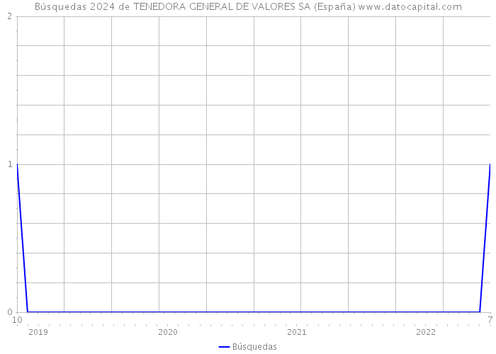 Búsquedas 2024 de TENEDORA GENERAL DE VALORES SA (España) 