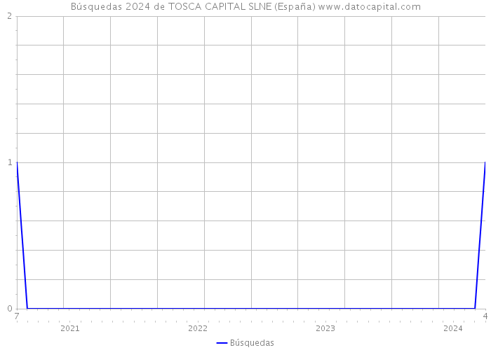 Búsquedas 2024 de TOSCA CAPITAL SLNE (España) 