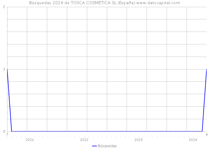 Búsquedas 2024 de TOSCA COSMETICA SL (España) 