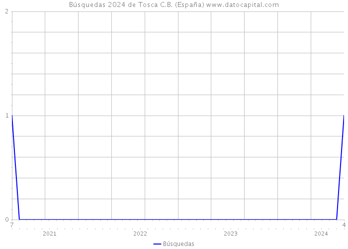 Búsquedas 2024 de Tosca C.B. (España) 