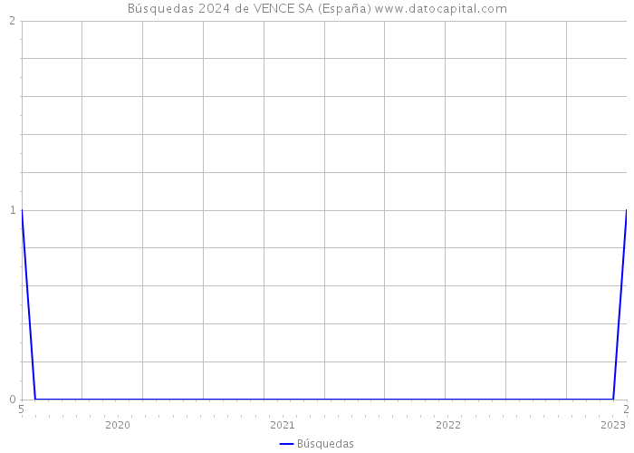 Búsquedas 2024 de VENCE SA (España) 