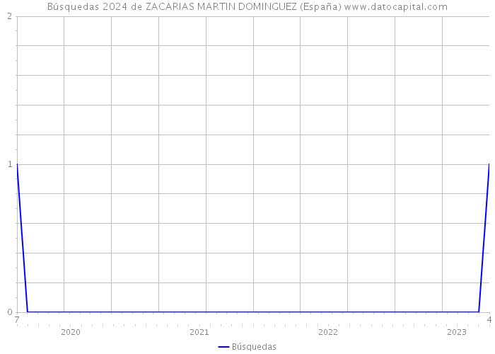 Búsquedas 2024 de ZACARIAS MARTIN DOMINGUEZ (España) 
