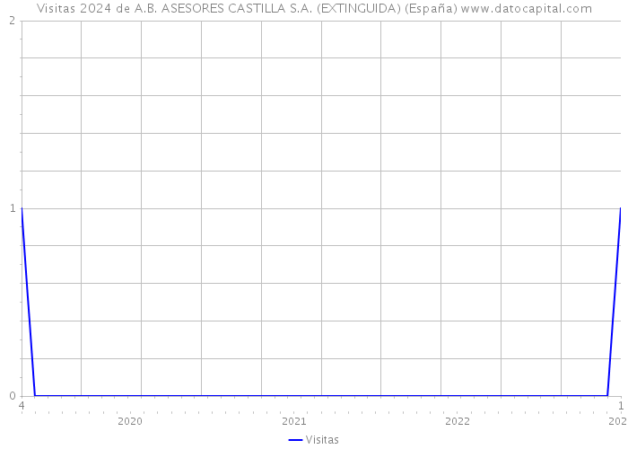 Visitas 2024 de A.B. ASESORES CASTILLA S.A. (EXTINGUIDA) (España) 