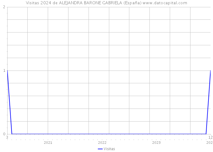 Visitas 2024 de ALEJANDRA BARONE GABRIELA (España) 