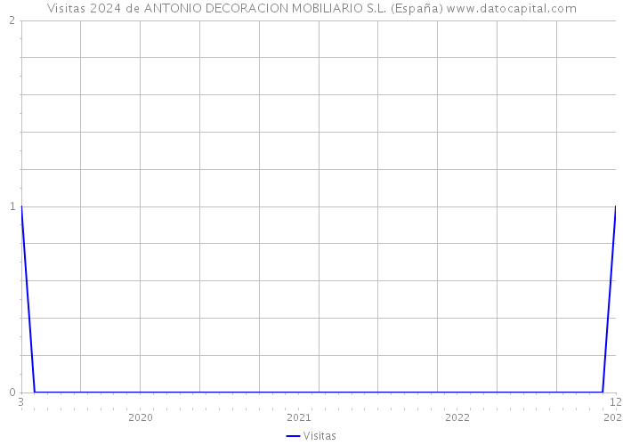 Visitas 2024 de ANTONIO DECORACION MOBILIARIO S.L. (España) 