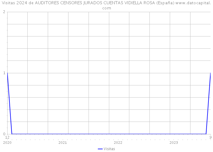 Visitas 2024 de AUDITORES CENSORES JURADOS CUENTAS VIDIELLA ROSA (España) 