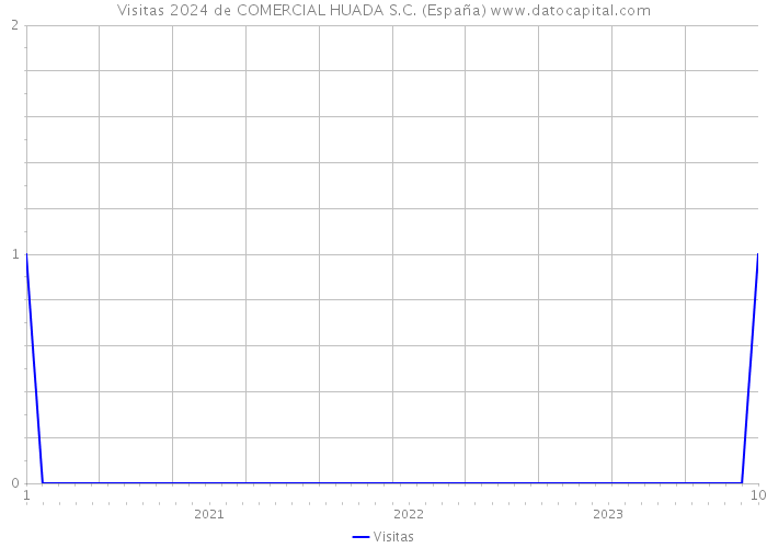 Visitas 2024 de COMERCIAL HUADA S.C. (España) 