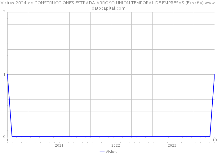 Visitas 2024 de CONSTRUCCIONES ESTRADA ARROYO UNION TEMPORAL DE EMPRESAS (España) 