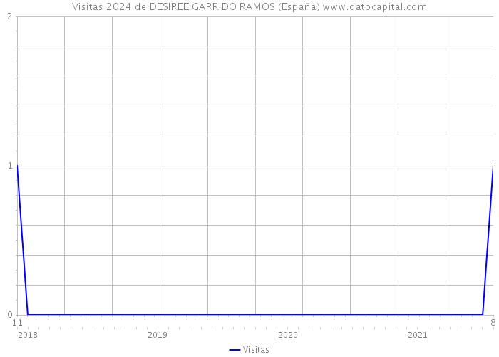 Visitas 2024 de DESIREE GARRIDO RAMOS (España) 