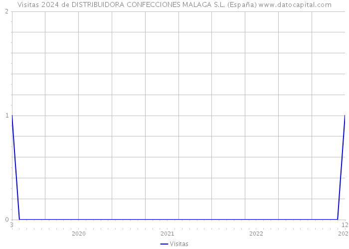 Visitas 2024 de DISTRIBUIDORA CONFECCIONES MALAGA S.L. (España) 