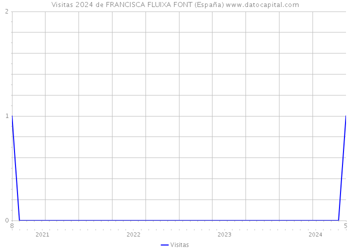 Visitas 2024 de FRANCISCA FLUIXA FONT (España) 