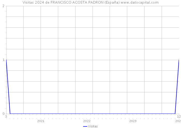 Visitas 2024 de FRANCISCO ACOSTA PADRON (España) 