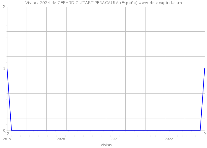 Visitas 2024 de GERARD GUITART PERACAULA (España) 