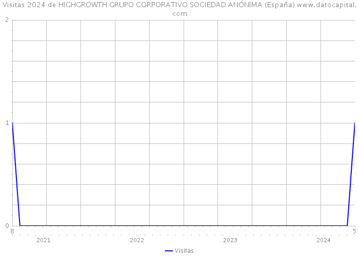 Visitas 2024 de HIGHGROWTH GRUPO CORPORATIVO SOCIEDAD ANÓNIMA (España) 