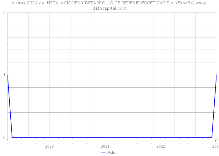 Visitas 2024 de INSTALACIONES Y DESARROLLO DE REDES ENERGETICAS S.A. (España) 