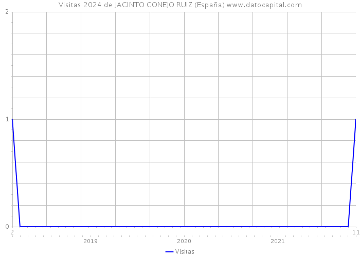 Visitas 2024 de JACINTO CONEJO RUIZ (España) 