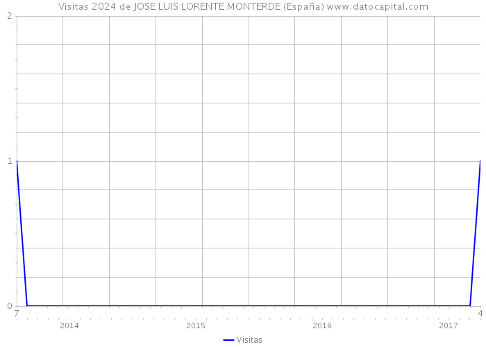 Visitas 2024 de JOSE LUIS LORENTE MONTERDE (España) 