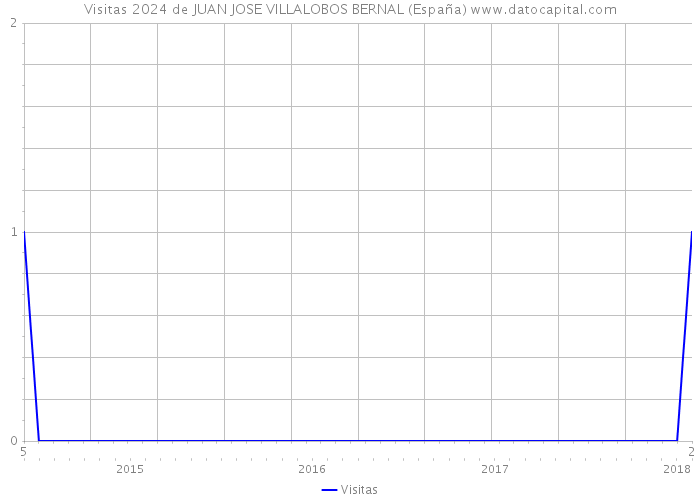 Visitas 2024 de JUAN JOSE VILLALOBOS BERNAL (España) 