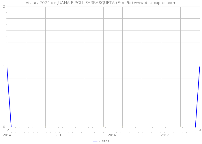 Visitas 2024 de JUANA RIPOLL SARRASQUETA (España) 